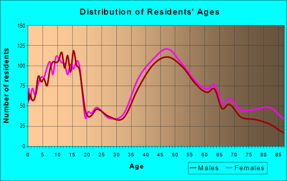 Age and Sex of Residents in zip code 07922