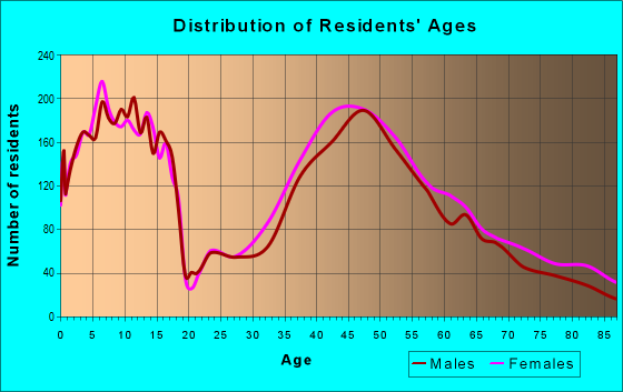 Age and Sex of Residents in zip code 07928