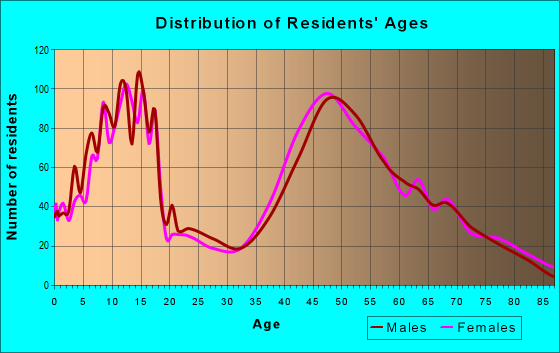 Age and Sex of Residents in zip code 07930