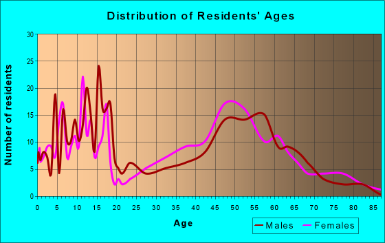 Age and Sex of Residents in zip code 07934