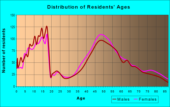 Age and Sex of Residents in zip code 07945