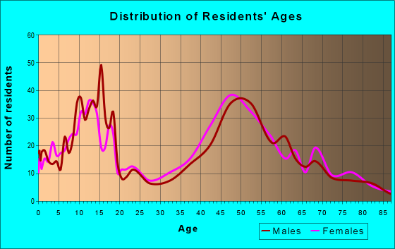 Age and Sex of Residents in zip code 07946