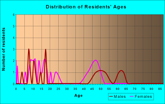 Age and Sex of Residents in zip code 07970