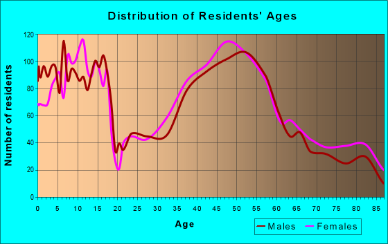 Age and Sex of Residents in zip code 07974