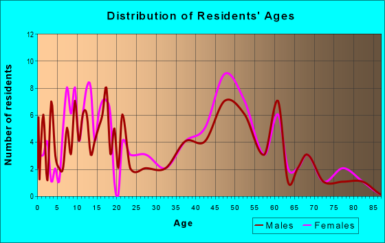 Age and Sex of Residents in zip code 07977