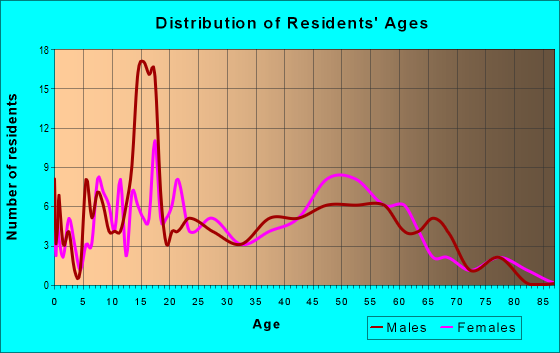 Age and Sex of Residents in zip code 08001