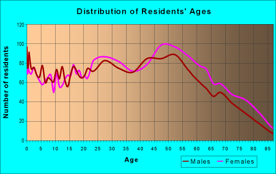 Age and Sex of Residents in zip code 08010