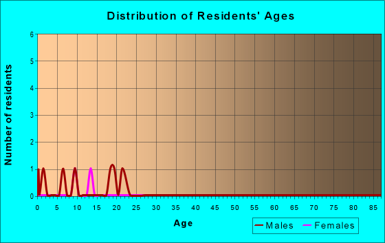 Age and Sex of Residents in zip code 08011