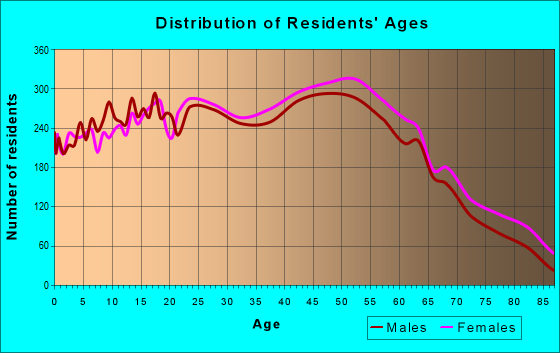 Age and Sex of Residents in zip code 08012