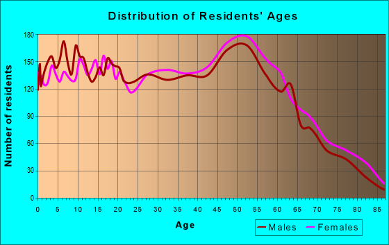 Age and Sex of Residents in zip code 08015