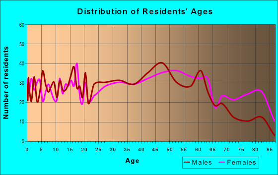 Age and Sex of Residents in zip code 08029