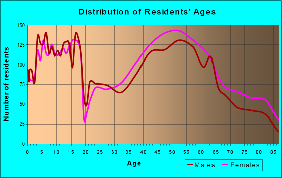 Age and Sex of Residents in zip code 08033