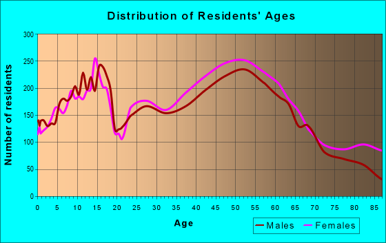 Age and Sex of Residents in zip code 08043