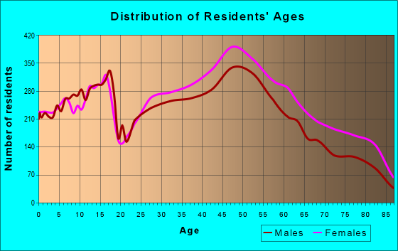 Age and Sex of Residents in zip code 08054