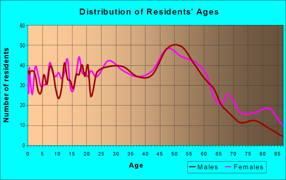 Age and Sex of Residents in zip code 08059