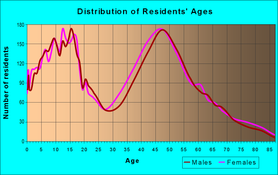 Age and Sex of Residents in zip code 08062