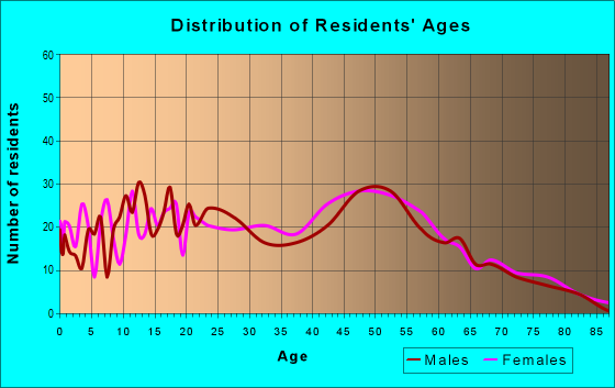 Age and Sex of Residents in zip code 08063