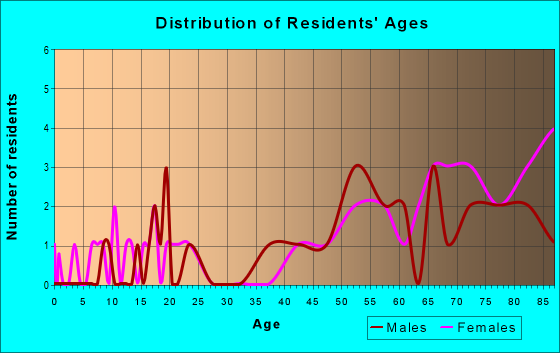 Age and Sex of Residents in zip code 08064