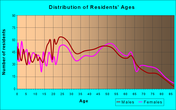 Age and Sex of Residents in zip code 08068