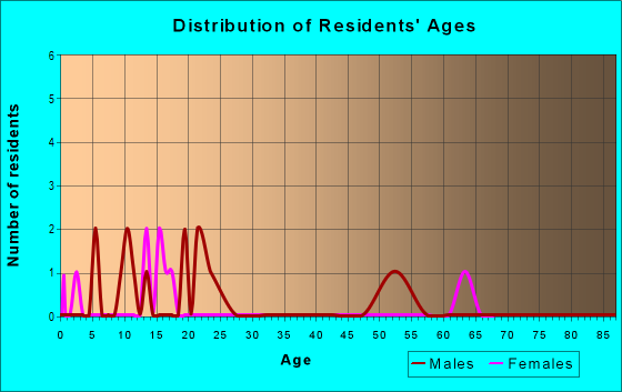 Age and Sex of Residents in zip code 08074