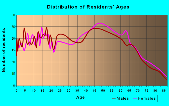 Age and Sex of Residents in zip code 08083