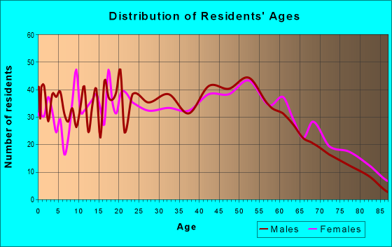 Age and Sex of Residents in zip code 08091