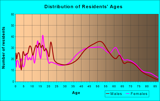 Age and Sex of Residents in zip code 08092