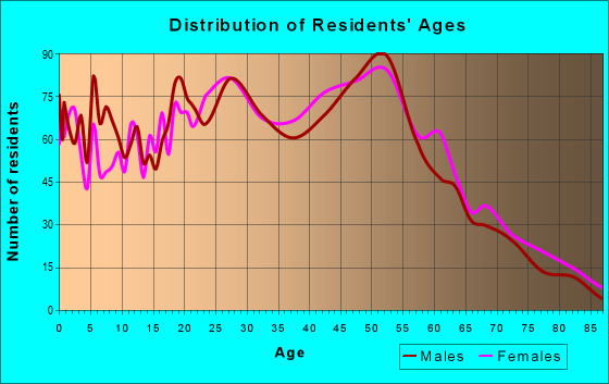 Age and Sex of Residents in zip code 08093