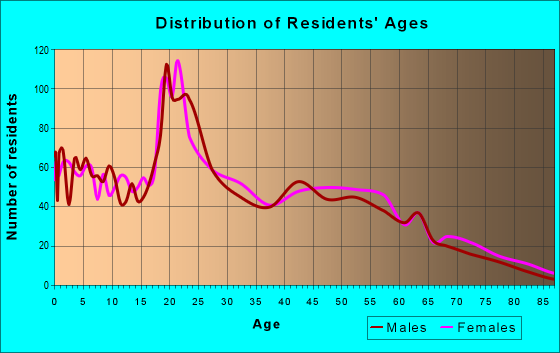 Age and Sex of Residents in zip code 08102
