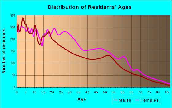 Age and Sex of Residents in zip code 08104