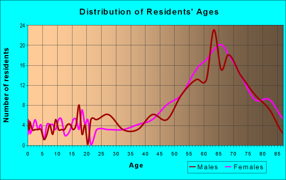 Age and Sex of Residents in zip code 08202
