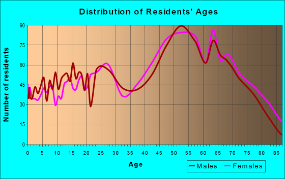 Age and Sex of Residents in zip code 08203