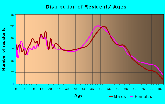 Age and Sex of Residents in zip code 08215