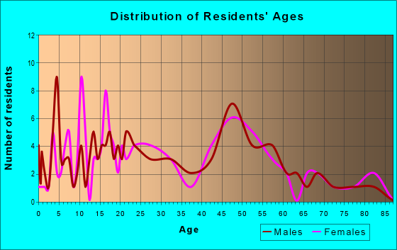 Age and Sex of Residents in zip code 08224