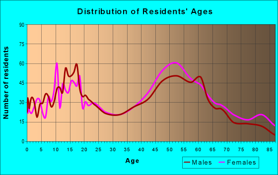 Age and Sex of Residents in zip code 08230