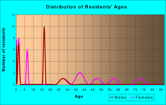 Age and Sex of Residents in zip code 08245