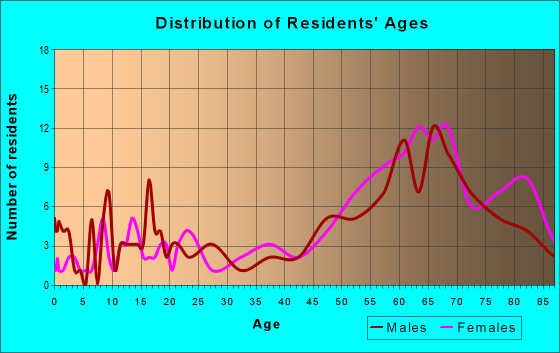 Age and Sex of Residents in zip code 08247
