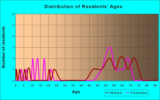 Age and Sex of Residents in zip code 08248