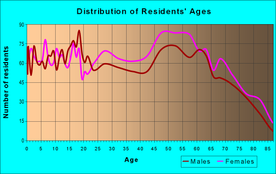 Age and Sex of Residents in zip code 08251