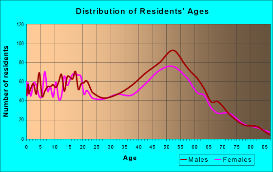 Age and Sex of Residents in zip code 08270