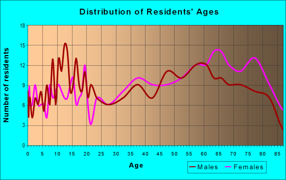 Age and Sex of Residents in zip code 08310