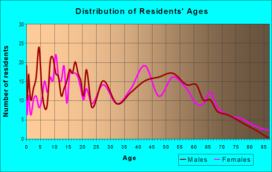 Age and Sex of Residents in zip code 08311
