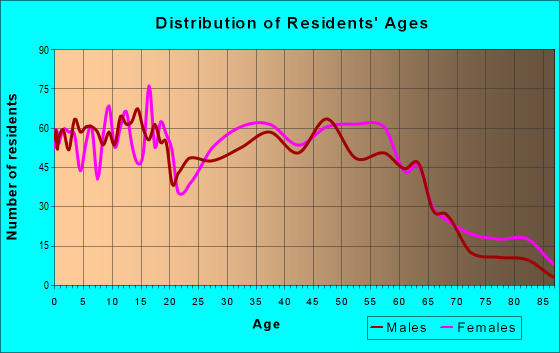 Age and Sex of Residents in zip code 08312