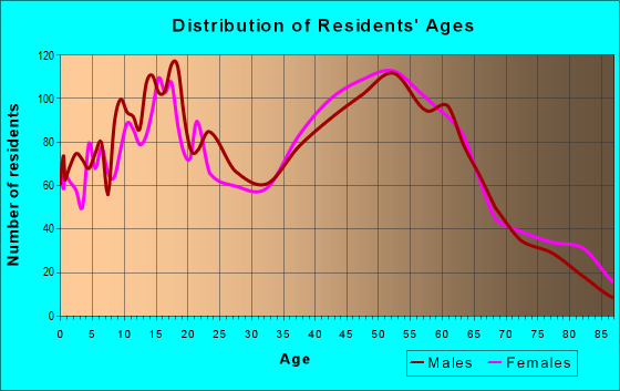 Age and Sex of Residents in zip code 08318