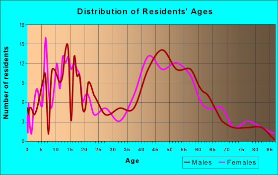 Age and Sex of Residents in zip code 08319