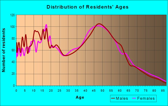 Age and Sex of Residents in zip code 08322