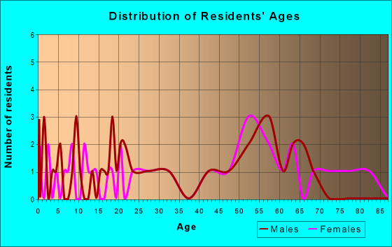 Age and Sex of Residents in zip code 08329