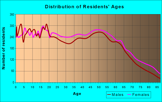 Age and Sex of Residents in zip code 08332