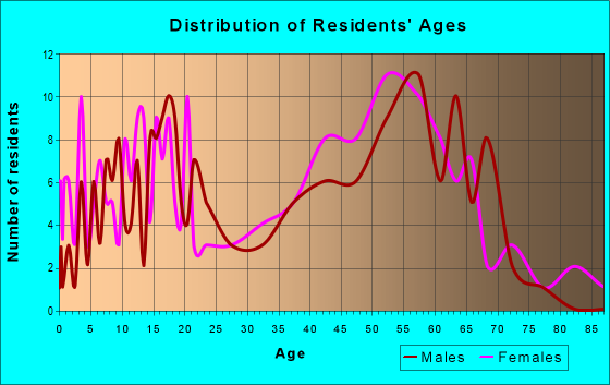 Age and Sex of Residents in zip code 08340