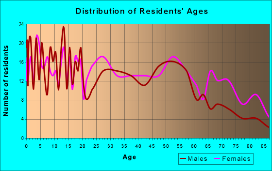 Age and Sex of Residents in zip code 08341